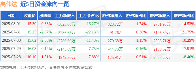 股票行情快报:高伟达(300465)8月1日主力资金净卖出3025.65万元