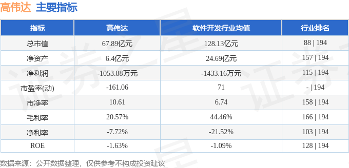 股票行情快报:高伟达(300465)8月1日主力资金净卖出3025.65万元