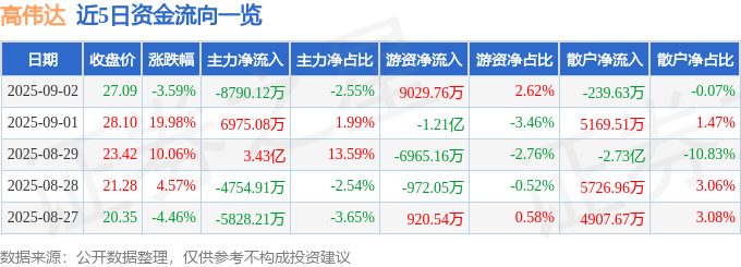 股票行情快报:高伟达(300465)9月2日主力资金净卖出8790.12万元
