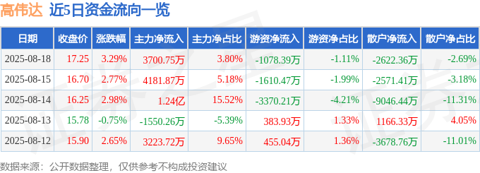 股票行情快报:高伟达(300465)8月18日主力资金净买入3700.75万元