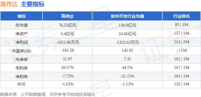 股票行情快报:高伟达(300465)8月18日主力资金净买入3700.75万元