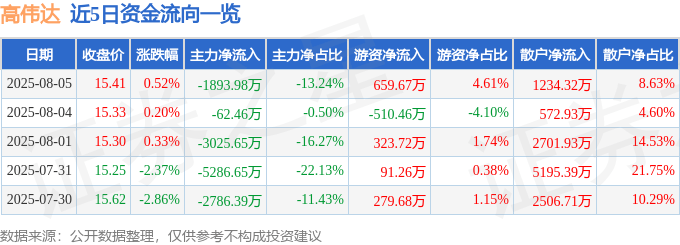股票行情快报:高伟达(300465)8月5日主力资金净卖出1893.98万元