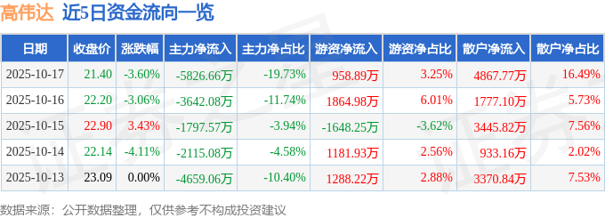 股票行情快报:高伟达(300465)10月17日主力资金净卖出5826.66万元