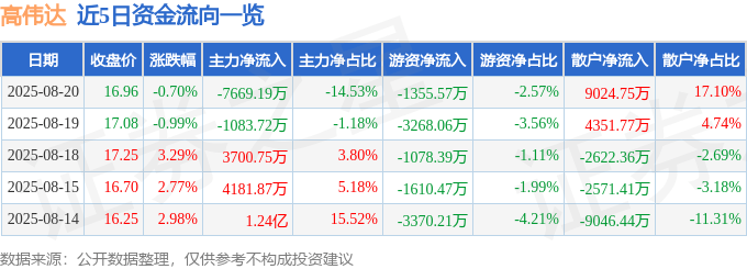 股票行情快报:高伟达(300465)8月20日主力资金净卖出7669.19万元
