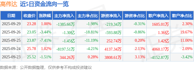 股票行情快报:高伟达(300465)9月29日主力资金净卖出1385.66万元