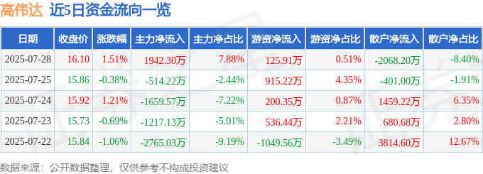 股票行情快报:高伟达(300465)7月28日主力资金净买入1942.30万元