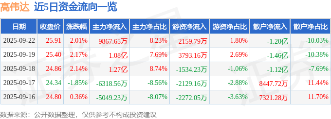 股票行情快报:高伟达(300465)9月22日主力资金净买入9867.65万元