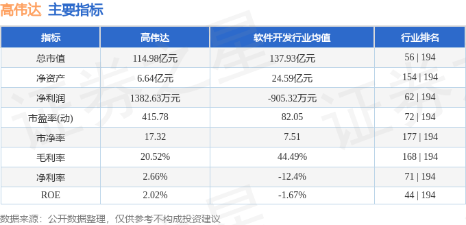 股票行情快报:高伟达(300465)9月22日主力资金净买入9867.65万元