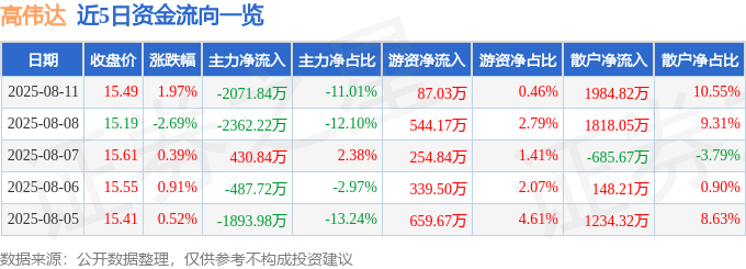 股票行情快报:高伟达(300465)8月11日主力资金净卖出2071.84万元