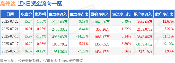 股票行情快报:高伟达(300465)7月22日主力资金净卖出2765.03万元