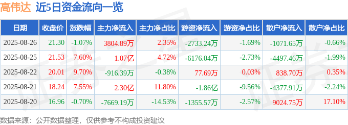股票行情快报:高伟达(300465)8月26日主力资金净买入3804.89万元