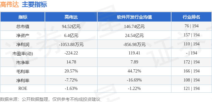 股票行情快报:高伟达(300465)8月26日主力资金净买入3804.89万元