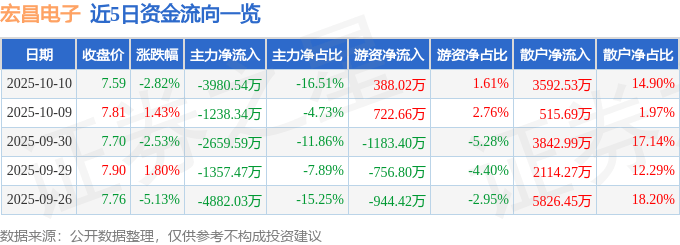 股票行情快报:宏昌电子(603002)10月10日主力资金净卖出3980.54万元