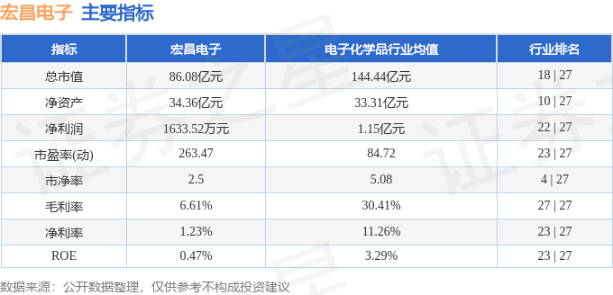 股票行情快报:宏昌电子(603002)10月10日主力资金净卖出3980.54万元