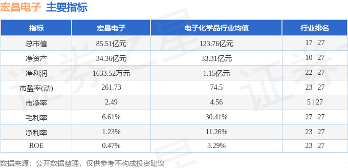 股票行情快报:宏昌电子(603002)9月10日主力资金净买入679.59万元
