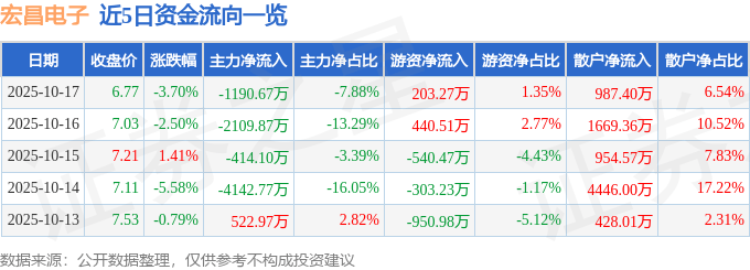 股票行情快报:宏昌电子(603002)10月17日主力资金净卖出1190.67万元