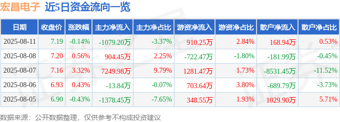 股票行情快报:宏昌电子(603002)8月11日主力资金净卖出1079.20万元