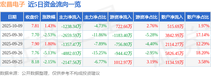 股票行情快报:宏昌电子(603002)10月9日主力资金净卖出1238.34万元