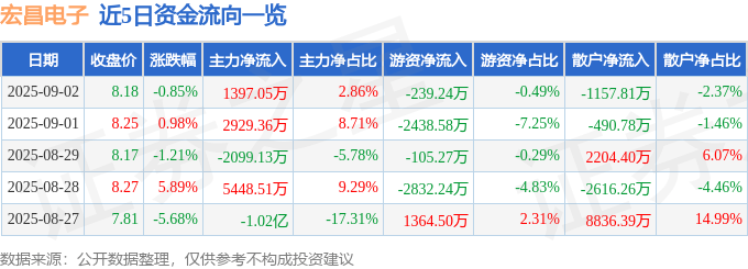 股票行情快报:宏昌电子(603002)9月2日主力资金净买入1397.05万元