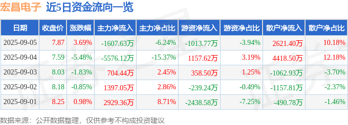 股票行情快报:宏昌电子(603002)9月5日主力资金净卖出1607.63万元
