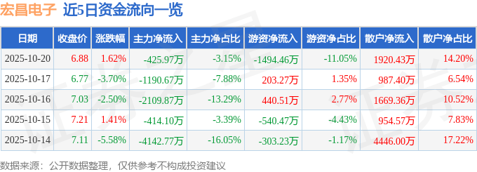 股票行情快报:宏昌电子(603002)10月20日主力资金净卖出425.97万元