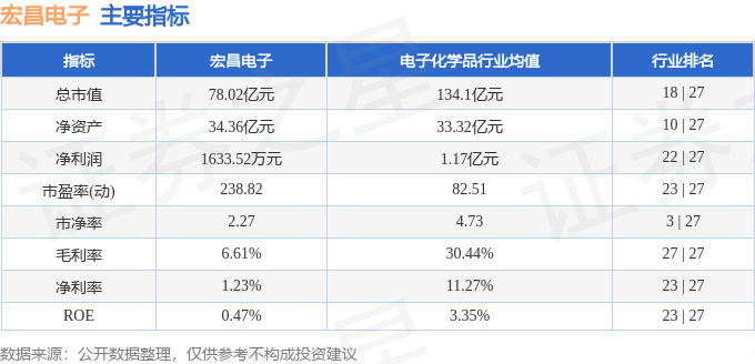 股票行情快报:宏昌电子(603002)10月20日主力资金净卖出425.97万元