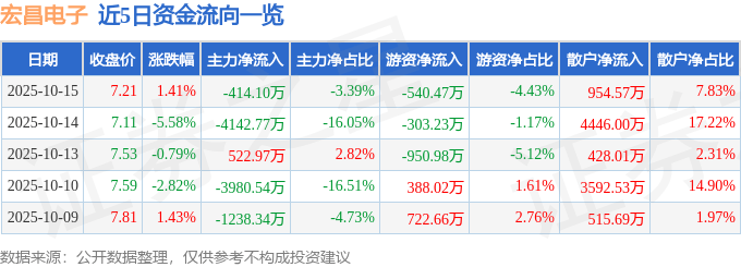 股票行情快报:宏昌电子(603002)10月15日主力资金净卖出414.10万元