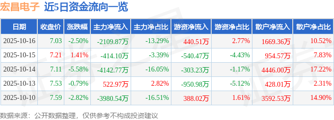 股票行情快报:宏昌电子(603002)10月16日主力资金净卖出2109.87万元