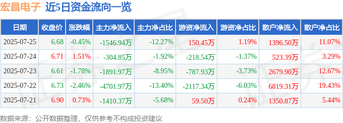 股票行情快报:宏昌电子(603002)7月25日主力资金净卖出1546.94万元