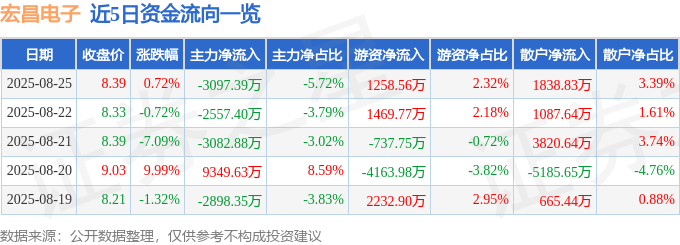 股票行情快报:宏昌电子(603002)8月25日主力资金净卖出3097.39万元