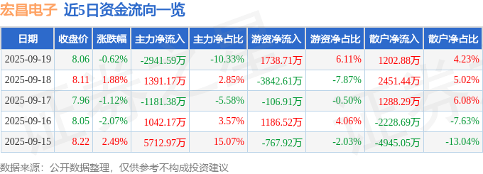 股票行情快报:宏昌电子(603002)9月19日主力资金净卖出2941.59万元