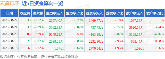 股票行情快报:宏昌电子(603002)8月22日主力资金净卖出2557.40万元
