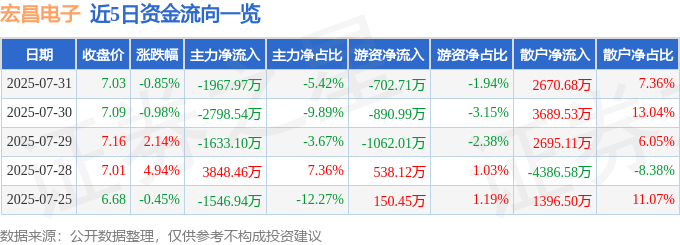 股票行情快报:宏昌电子(603002)7月31日主力资金净卖出1967.97万元