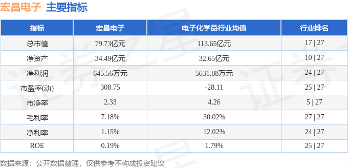 股票行情快报:宏昌电子(603002)7月31日主力资金净卖出1967.97万元