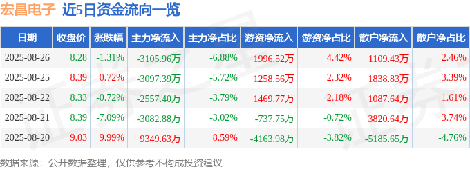 股票行情快报:宏昌电子(603002)8月26日主力资金净卖出3105.96万元