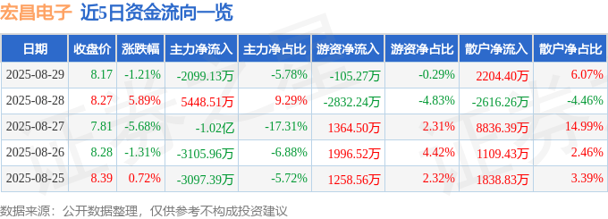股票行情快报:宏昌电子(603002)8月29日主力资金净卖出2099.13万元