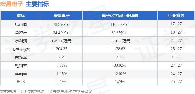 股票行情快报:宏昌电子(603002)8月6日主力资金净卖出13.84万元