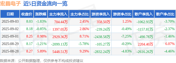 股票行情快报:宏昌电子(603002)9月3日主力资金净买入704.44万元