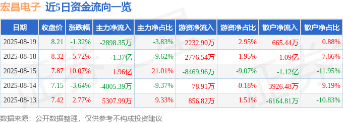 股票行情快报:宏昌电子(603002)8月19日主力资金净卖出2898.35万元