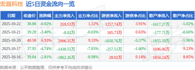 股票行情快报:宏昌科技(301008)10月22日主力资金净买入359.53万元