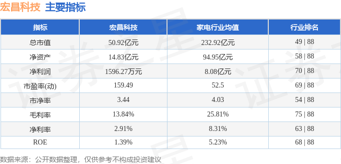 股票行情快报:宏昌科技(301008)10月22日主力资金净买入359.53万元