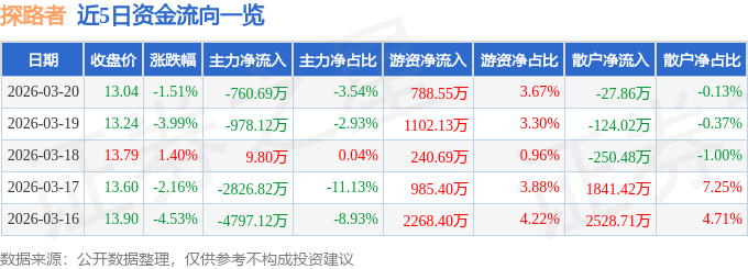 股票行情快报:探路者(300005)3月20日主力资金净卖出760.69万元