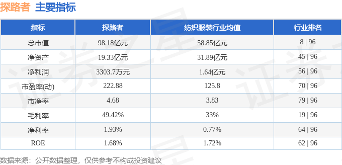 股票行情快报:探路者(300005)1月5日主力资金净卖出80.37万元