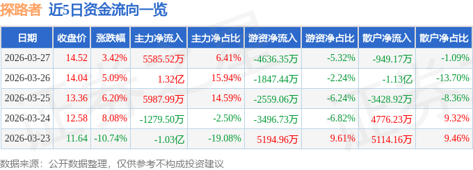 股票行情快报:探路者(300005)3月27日主力资金净买入5585.52万元