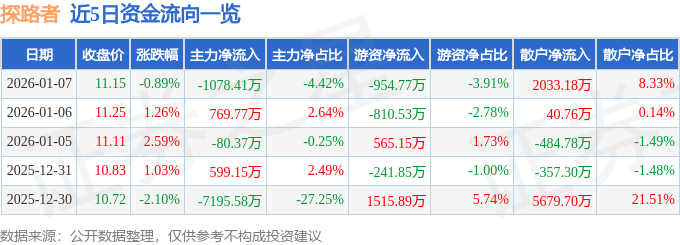 股票行情快报：探路者（300005）1月7日主力资金净卖出1078.41万元