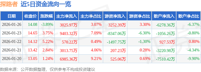 股票行情快报:探路者(300005)1月26日主力资金净买入3025.97万元