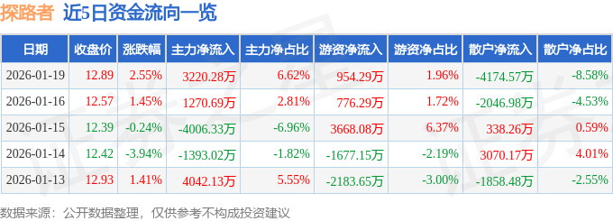 股票行情快报:探路者(300005)1月19日主力资金净买入3220.28万元