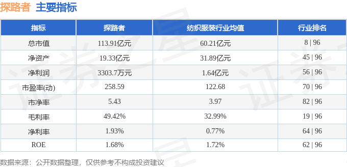 股票行情快报:探路者(300005)1月19日主力资金净买入3220.28万元
