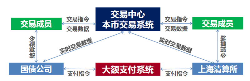 债券通交易规则(债券通选择哪个通道) 债券通交易规则(债券通选择哪个通道)