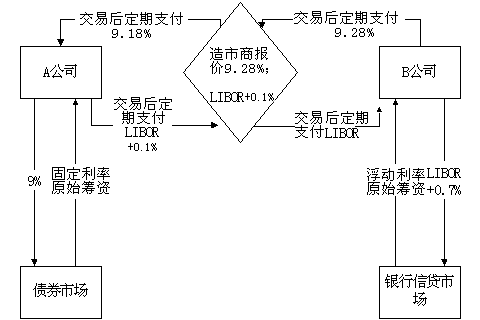 货币互换交易(货币互换交易的market value计算) 货币互换交易(货币互换交易的market value计算)